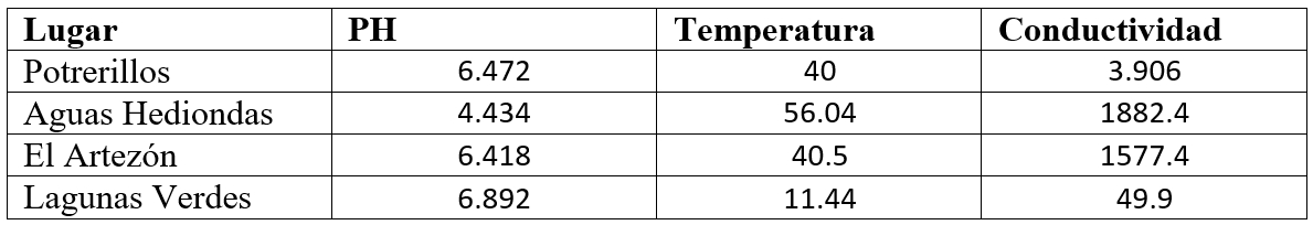 Medidas de parámetros físico-químicos de las fuentes termales